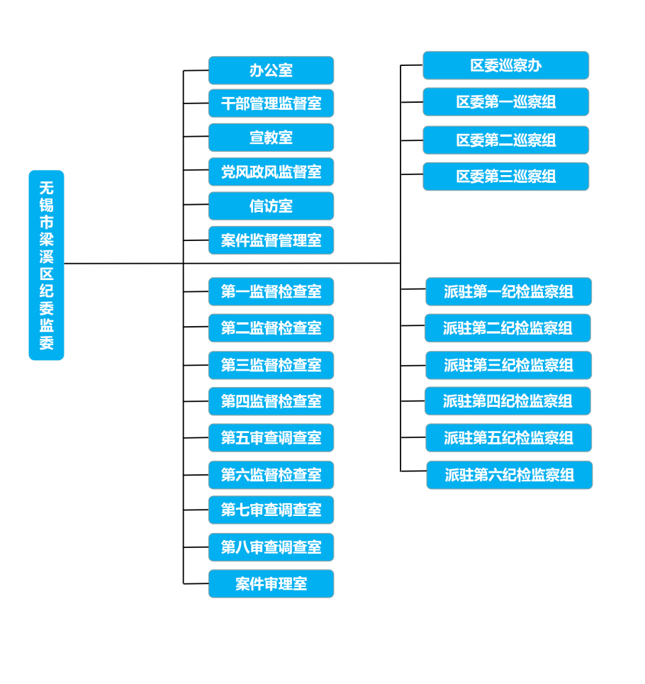 無錫市梁溪區監察委員會