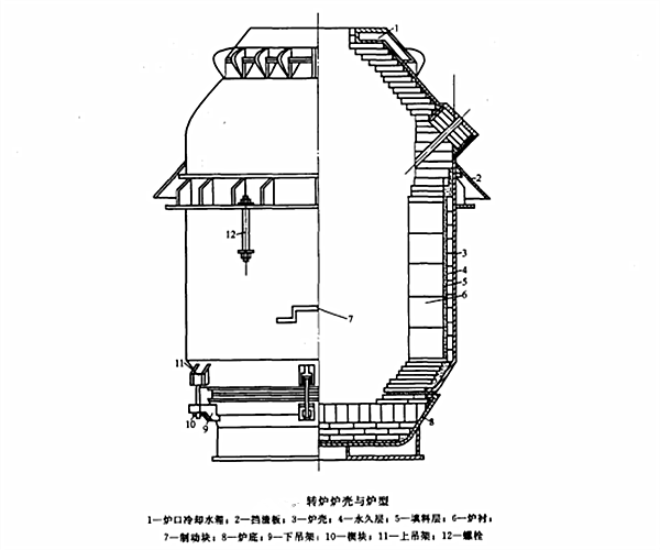 轉爐爐體