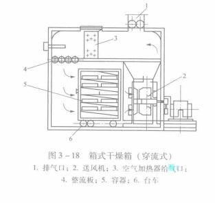 圖2：穿流式箱式乾燥器