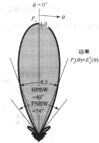 圖1半功率波束寬度為40°的功率波瓣圖