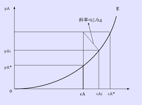 擴散傳質機理