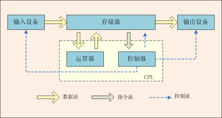 馮· 諾依曼體系結構