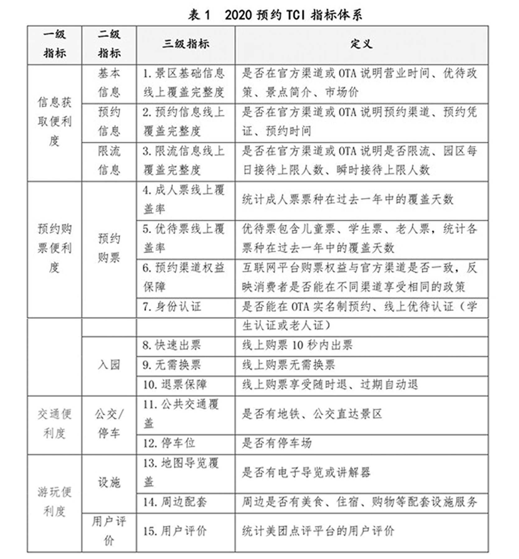 中國景區預約旅遊便利度指數