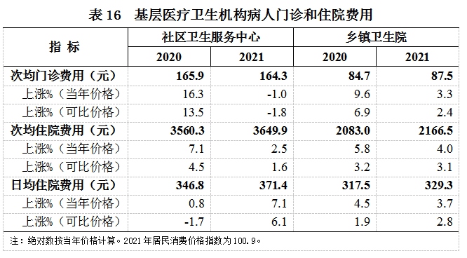 2021年我國衛生健康事業發展統計公報