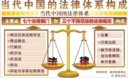 法律(立法機關或國家機關制定，國家政權保證執行的行為規則的總稱)