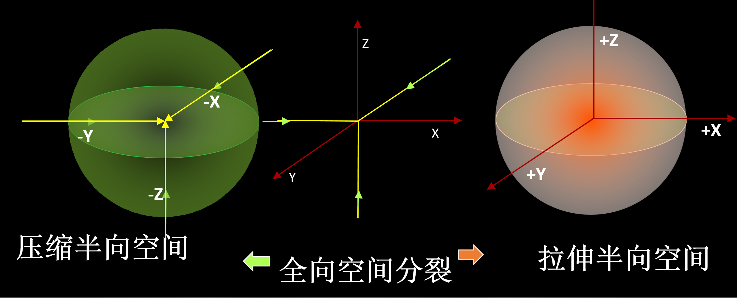 超大真空統一場論