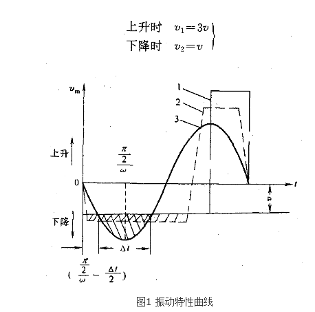 連鑄結晶器振動技術