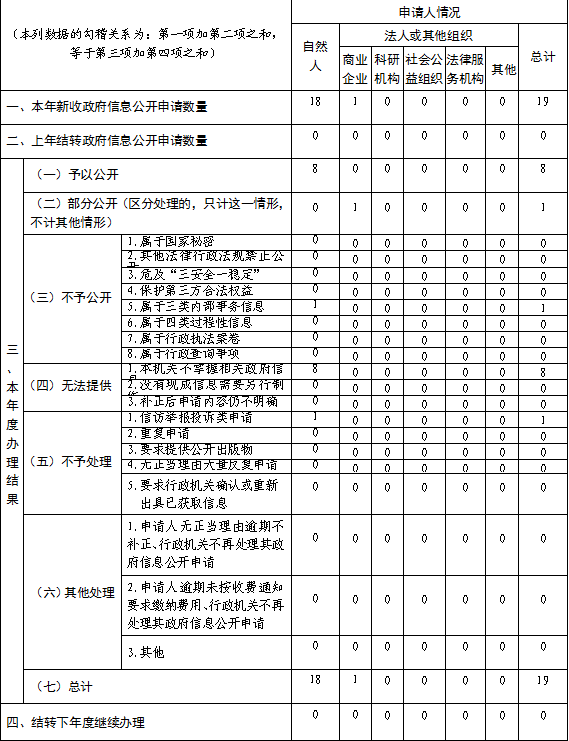 青島市教育局2021年政府信息公開工作年度報告