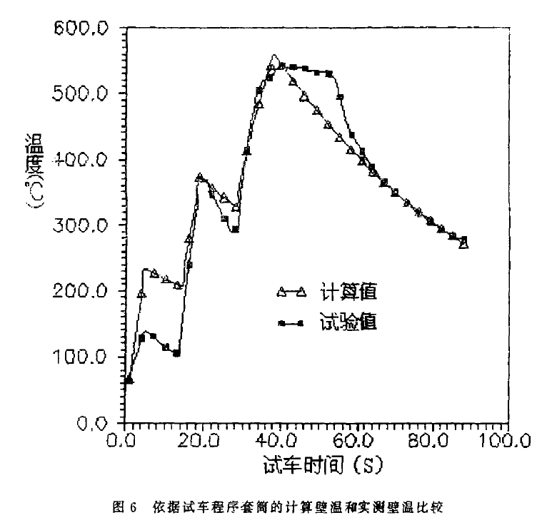 氣動傳熱