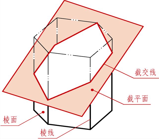 截平面