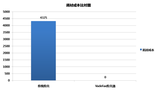 耗材成本對比圖