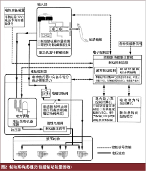 圖二 車輛制動能量協調控制