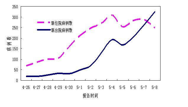 病例數曲線