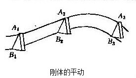 剛體的平動