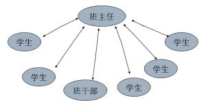 傳統的班級管理