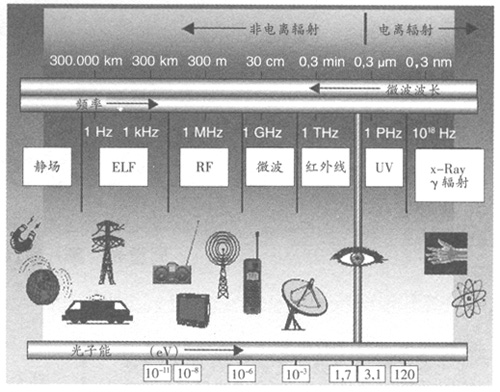 電磁頻譜