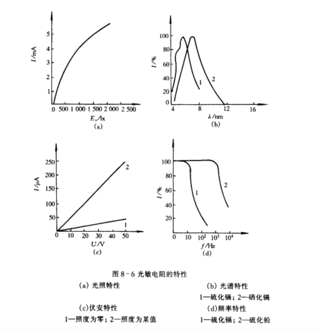 光敏電阻特性