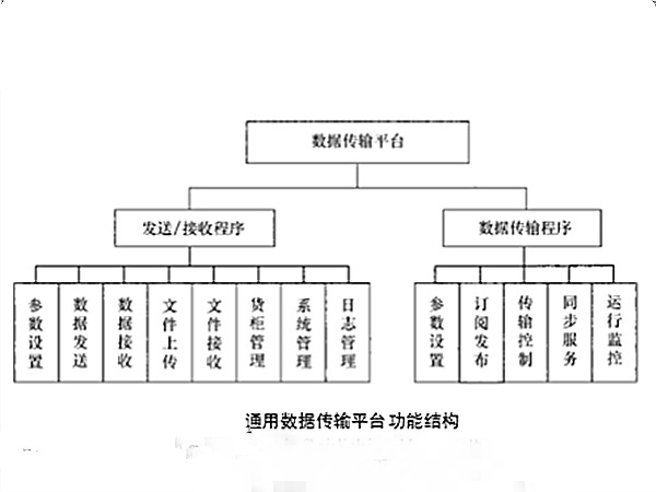 通用數據傳輸平台