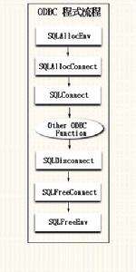 ODBC程式流程