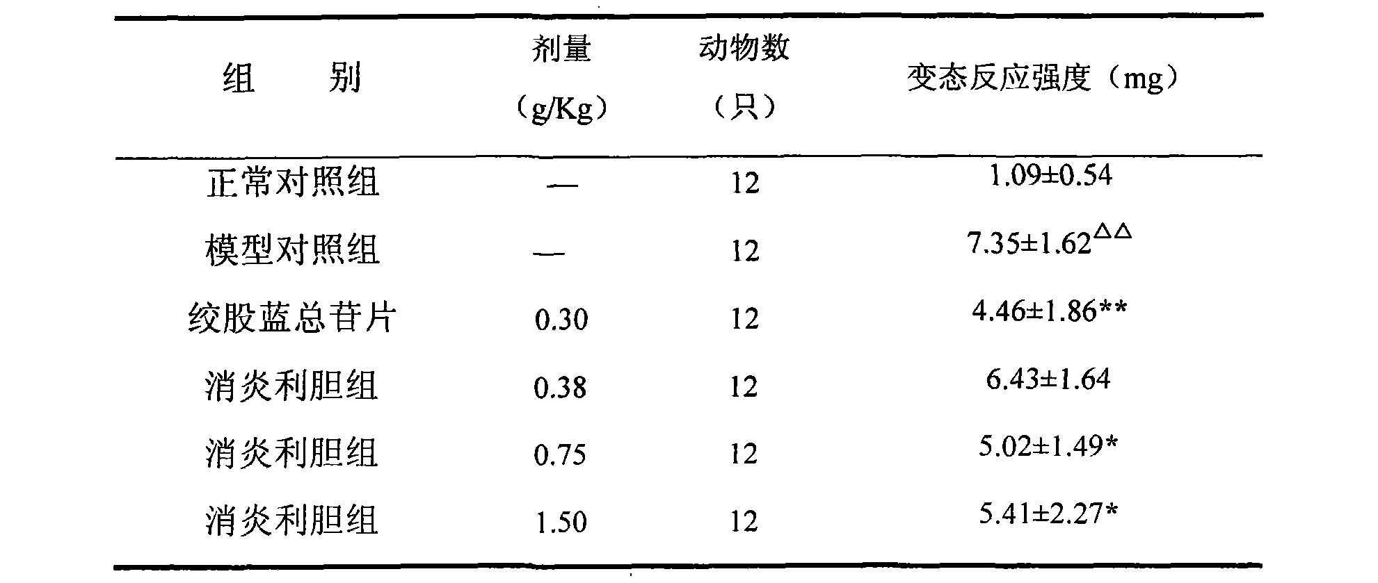 一種消炎利膽製劑的用途