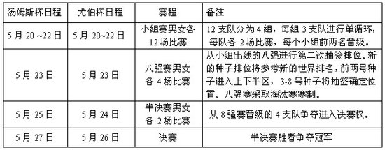 2012年武漢湯尤杯世界羽毛球團體錦標賽