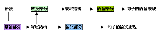 轉換-生成文法