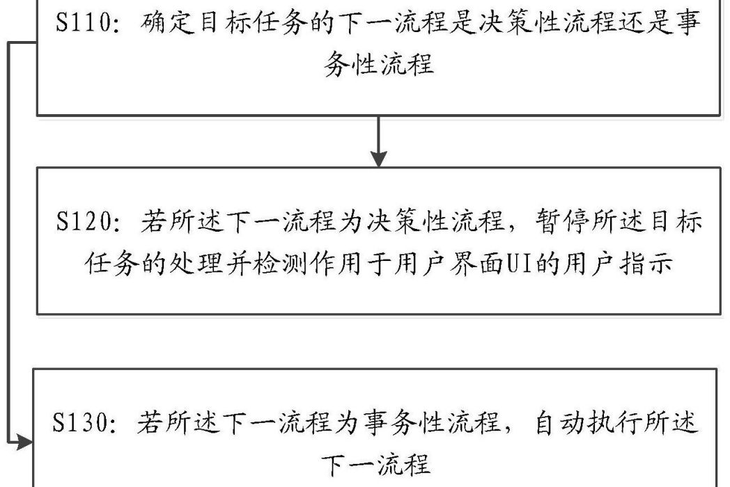 任務處理方法及裝置、電子設備及存儲介質