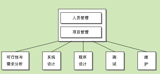 軟體工程環節