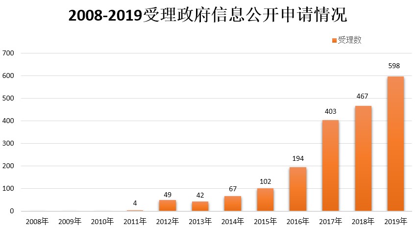 衢州市人民政府2019年政府信息公開工作年度報告