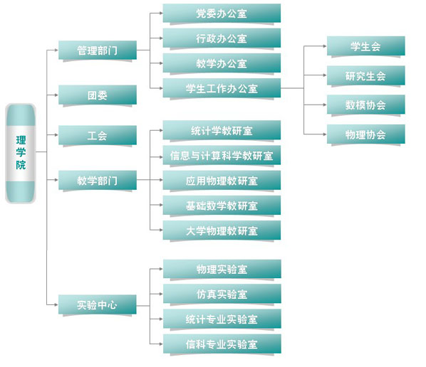 理學院機構設定