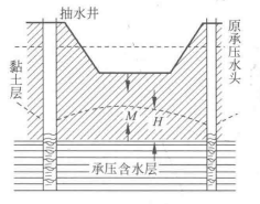 防止基坑突涌的排水降壓