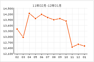 義興南里房價曲線圖