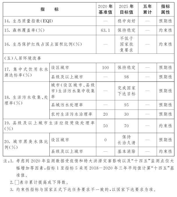 江西省“十四五”生態環境保護規劃