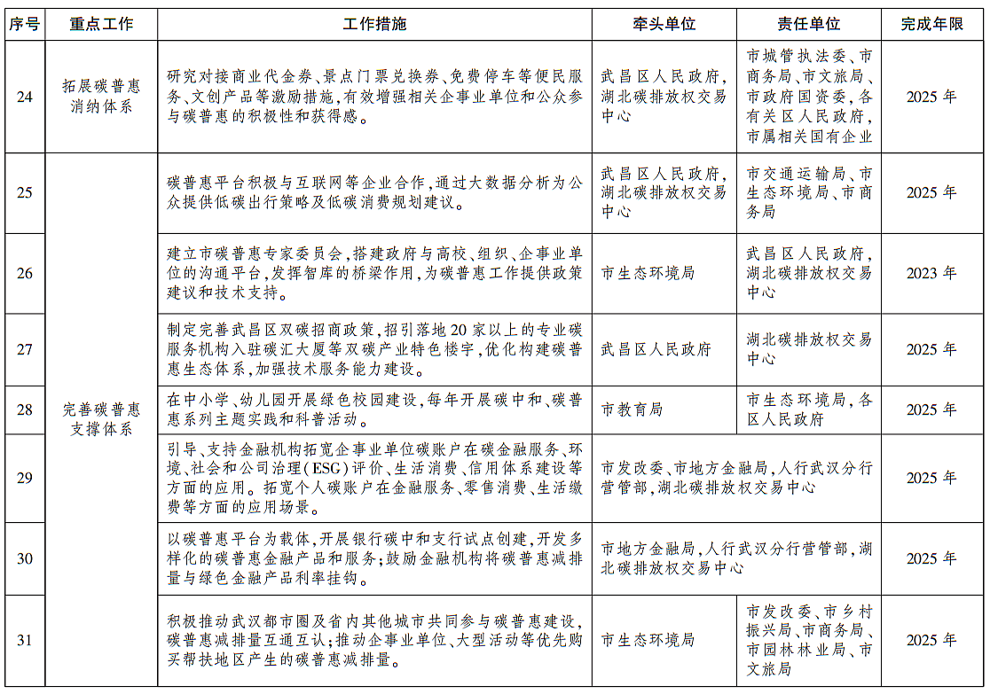 武漢市碳普惠體系建設實施方案（2023-2025年）