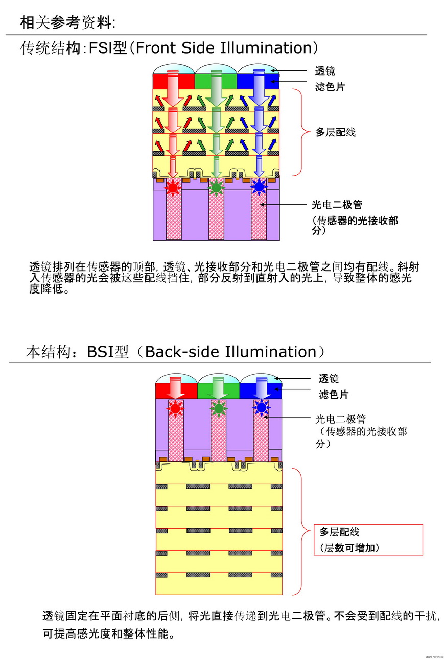 BSI CMOS