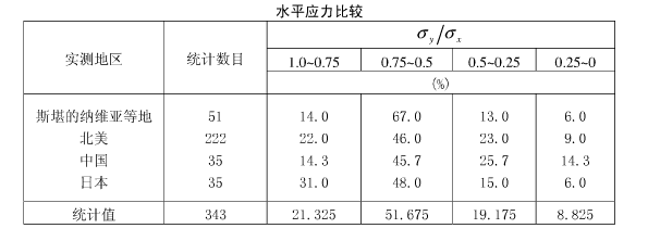 原岩應力