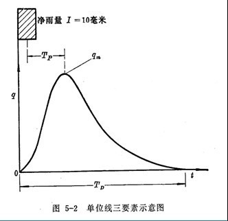 單位線