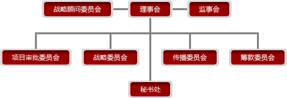 組織架構示意圖