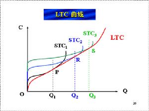 長期平均成本函式圖像