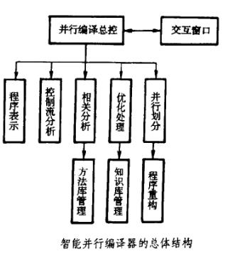 並行編譯器