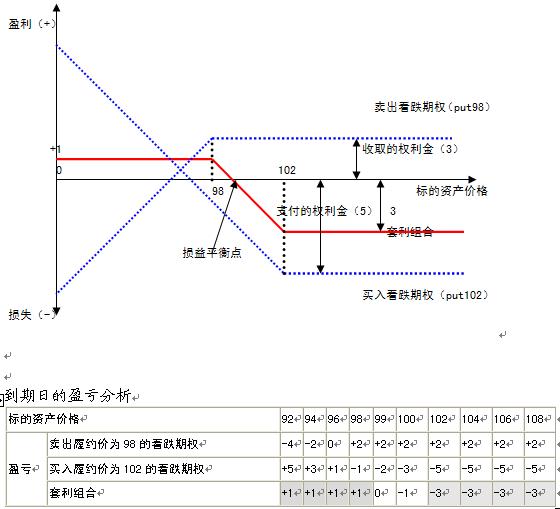 垂直套利