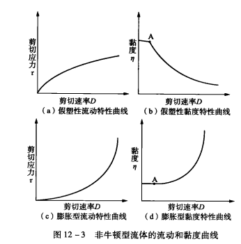圖3 非牛頓型流體流動曲線