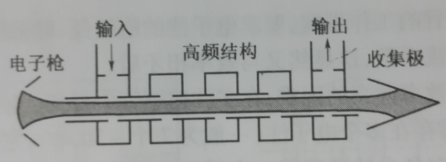 圖1-1 五腔速調管結構示意圖