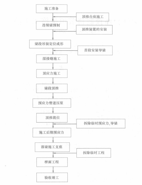 柔性台座預製拼裝頂推施工工法