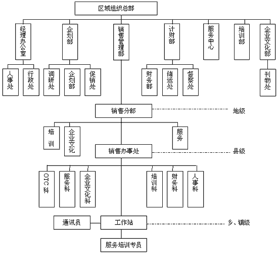 扁平化組織結構