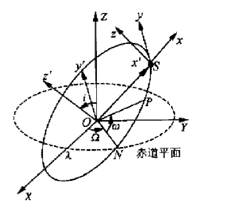 相對軌道構形