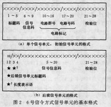 圖2  6號信令方式信號單元的基本格式