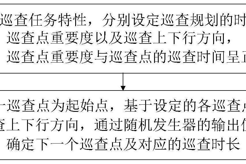 一種保密巡查行程規劃方法、設備及存儲介質