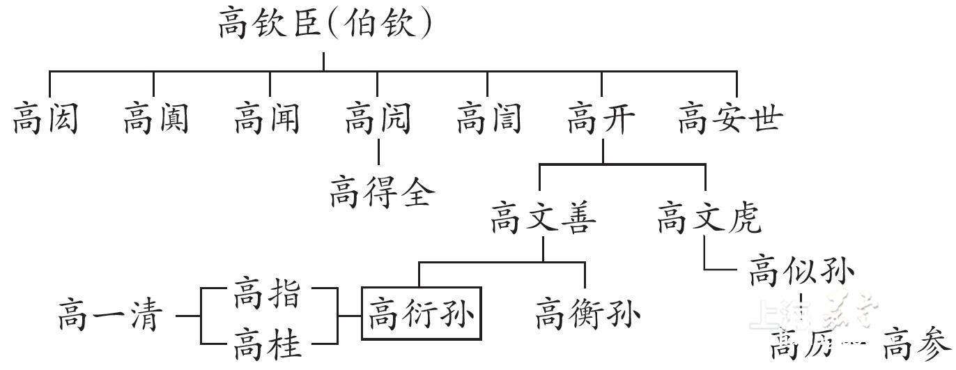 高衍孫