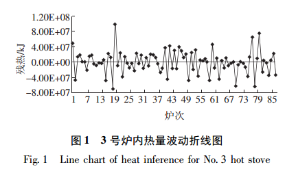 圖1 3 號爐內熱量波動折線圖